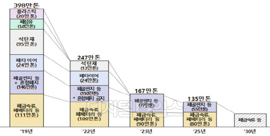 폐기물 수입량 전망. 2019년(398만톤) 대비 2025년에는 65% 감소될 것으로 전망된다. <자료:환경부>